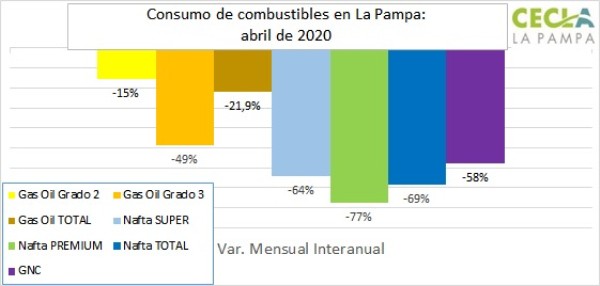Fuertes caídas en las ventas de combustibles en La Pampa