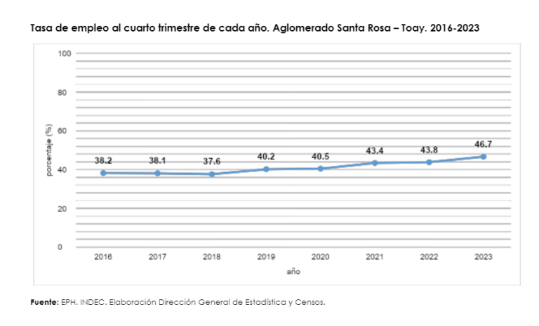 La Pampa tiene la tasa de desocupación más baja desde 2016, año en que se reestructuró el INDEC